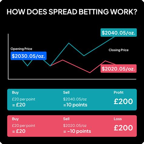 spread betting example - point spread betting